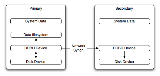 DRBD Architecture Overview