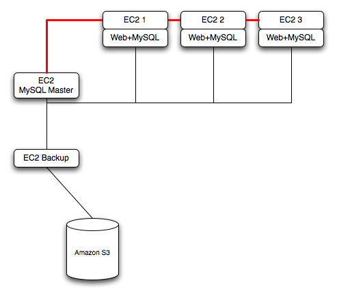 Typical standard scale-out structure with
          backup using EC2