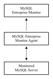 MySQL Enterprise Monitor Architecture 