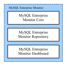 The MySQL Enterprise Service Manager Architecture 